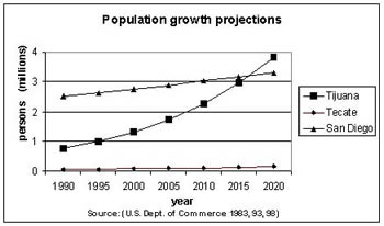 Population growth rate is greater in Tijuana than San Diego or Tecate
